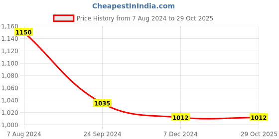 tatacliq.com Arrow Beige Cotton Slim Fit Printed Shirt arrow Price History Graph from 7 Aug 2024 to 29 Oct 2025