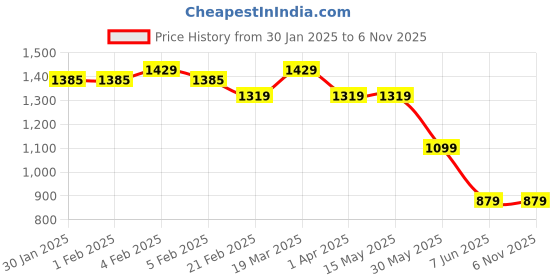 tatacliq.com Arrow Beige Cotton Slim Fit Printed Shirt arrow Price History Graph from 30 Jan 2025 to 4 Nov 2025