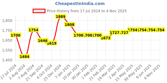 tatacliq.com Arrow Beige Cotton Slim Fit Self Pattern Shirt arrow Price History Graph from 17 Jul 2024 to 3 Nov 2025