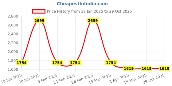 tatacliq.com Arrow Beige Cotton Slim Fit Self Pattern Shirt arrow Price History Graph from 18 Jan 2025 to 29 Oct 2025