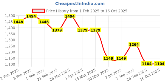 tatacliq.com Arrow Beige Cotton Slim Fit Self Pattern Shirt arrow Price History Graph from 1 Feb 2025 to 16 Oct 2025