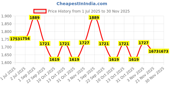 tatacliq.com Arrow Beige Cotton Slim Fit Self Pattern Shirt arrow Price History Graph from 1 Jul 2025 to 30 Nov 2025