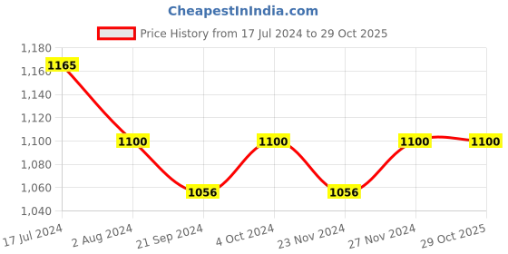 tatacliq.com Arrow Beige Cotton Slim Fit Shirt arrow Price History Graph from 17 Jul 2024 to 29 Oct 2025