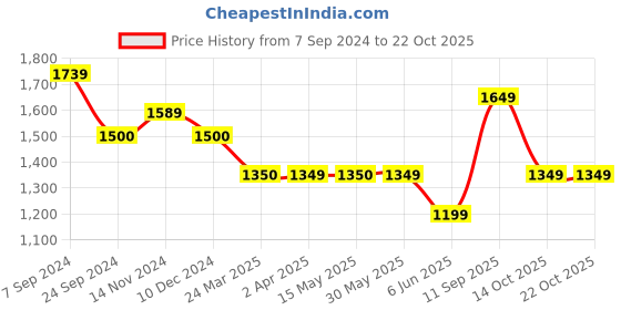 tatacliq.com Arrow Beige Cotton Slim Fit Shirt arrow Price History Graph from 7 Sep 2024 to 21 Oct 2025
