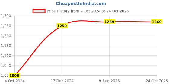 tatacliq.com Arrow Beige Cotton Slim Fit Shirt arrow Price History Graph from 4 Oct 2024 to 24 Oct 2025
