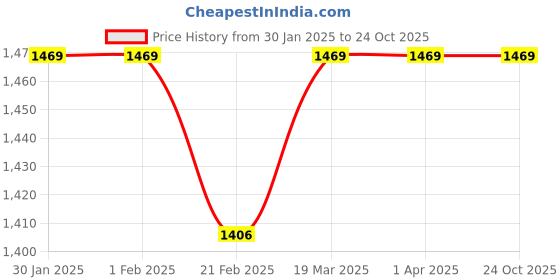 tatacliq.com Arrow Beige Cotton Slim Fit Shirt arrow Price History Graph from 30 Jan 2025 to 24 Oct 2025