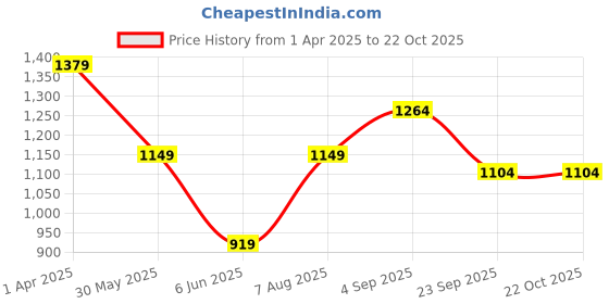 tatacliq.com Arrow Beige Cotton Slim Fit Shirt arrow Price History Graph from 1 Apr 2025 to 21 Oct 2025