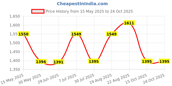 tatacliq.com Arrow Beige Cotton Slim Fit Striped Shirt arrow Price History Graph from 15 May 2025 to 23 Oct 2025