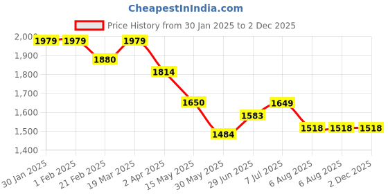 tatacliq.com Arrow Beige Cotton Slim Fit Texture Shirt arrow Price History Graph from 30 Jan 2025 to 2 Dec 2025