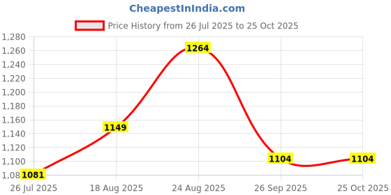 tatacliq.com Arrow Beige Cotton Slim Fit Texture Shirt arrow Price History Graph from 26 Jul 2025 to 25 Oct 2025