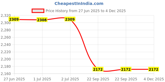 tatacliq.com Arrow Beige Polyester Regular fit Solid Formal Trousers arrow Price History Graph from 27 Jun 2025 to 4 Dec 2025