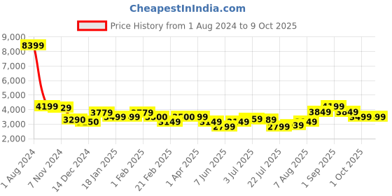 tatacliq.com Arrow Beige Regular Fit Blazer arrow Price History Graph from 1 Aug 2024 to 9 Oct 2025