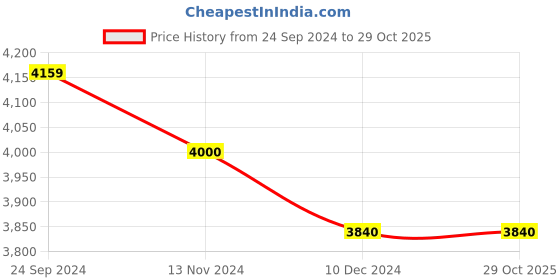 tatacliq.com Arrow Beige Regular Fit Blazer arrow Price History Graph from 24 Sep 2024 to 29 Oct 2025