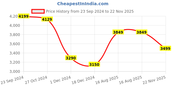 tatacliq.com Arrow Beige Regular Fit Blazer arrow Price History Graph from 23 Sep 2024 to 22 Nov 2025