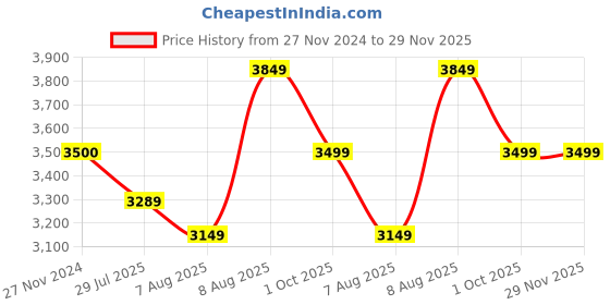 tatacliq.com Arrow Beige Regular Fit Blazer arrow Price History Graph from 27 Nov 2024 to 29 Nov 2025