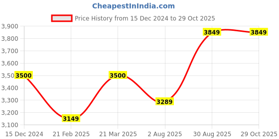 tatacliq.com Arrow Beige Regular Fit Blazer arrow Price History Graph from 15 Dec 2024 to 29 Oct 2025