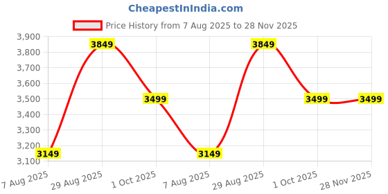 tatacliq.com Arrow Beige Regular Fit Blazer arrow Price History Graph from 7 Aug 2025 to 28 Nov 2025