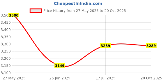 tatacliq.com Arrow Beige Regular Fit Blazer arrow Price History Graph from 27 May 2025 to 20 Oct 2025