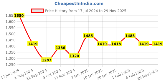 tatacliq.com Arrow Beige Regular Fit Check Cotton Shirt arrow Price History Graph from 17 Jul 2024 to 29 Nov 2025