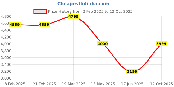tatacliq.com Arrow Beige Regular Fit Checks Blazer arrow Price History Graph from 3 Feb 2025 to 12 Oct 2025