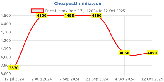 tatacliq.com Arrow Beige Regular Fit Checks Blazers arrow Price History Graph from 17 Jul 2024 to 11 Oct 2025