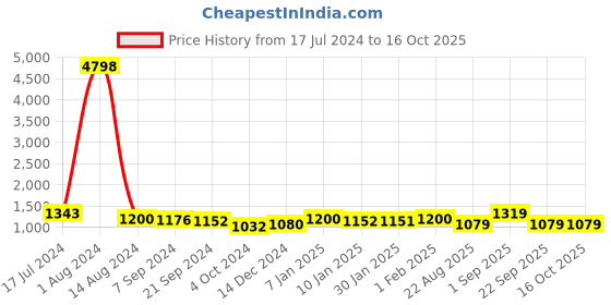 tatacliq.com Arrow Beige Regular Fit Checks Trousers arrow Price History Graph from 17 Jul 2024 to 16 Oct 2025
