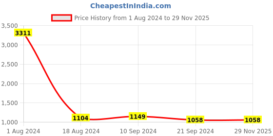 tatacliq.com Arrow Beige Regular Fit Checks Trousers arrow Price History Graph from 1 Aug 2024 to 29 Nov 2025