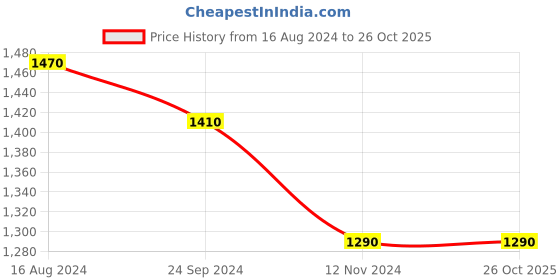 tatacliq.com Arrow Beige Regular Fit Checks Trousers arrow Price History Graph from 16 Aug 2024 to 26 Oct 2025