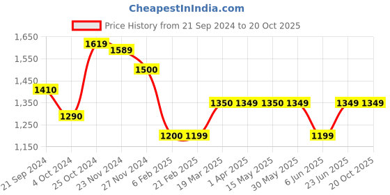 tatacliq.com Arrow Beige Regular Fit Checks Trousers arrow Price History Graph from 21 Sep 2024 to 20 Oct 2025