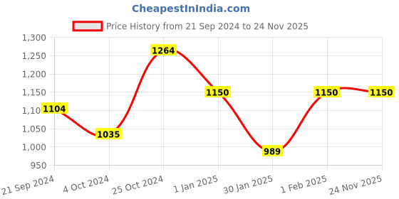 tatacliq.com Arrow Beige Regular Fit Checks Trousers arrow Price History Graph from 21 Sep 2024 to 24 Nov 2025