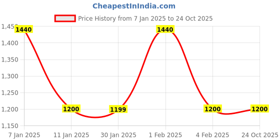 tatacliq.com Arrow Beige Regular Fit Checks Trousers arrow Price History Graph from 7 Jan 2025 to 24 Oct 2025