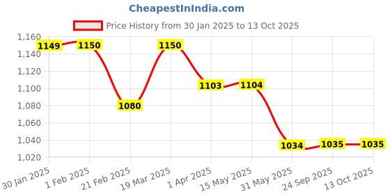 tatacliq.com Arrow Beige Regular Fit Checks Trousers arrow Price History Graph from 30 Jan 2025 to 13 Oct 2025