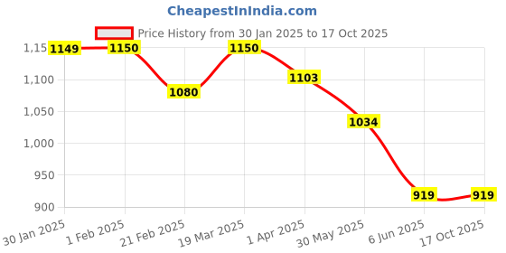 tatacliq.com Arrow Beige Regular Fit Checks Trousers arrow Price History Graph from 30 Jan 2025 to 15 Oct 2025