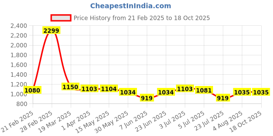 tatacliq.com Arrow Beige Regular Fit Checks Trousers arrow Price History Graph from 21 Feb 2025 to 18 Oct 2025