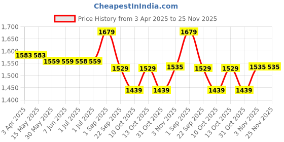 tatacliq.com Arrow Beige Regular Fit Checks Trousers arrow Price History Graph from 3 Apr 2025 to 24 Nov 2025