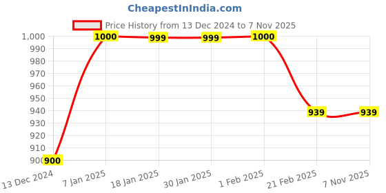 tatacliq.com Arrow Beige Regular Fit Cotton Shirt arrow Price History Graph from 13 Dec 2024 to 3 Nov 2025