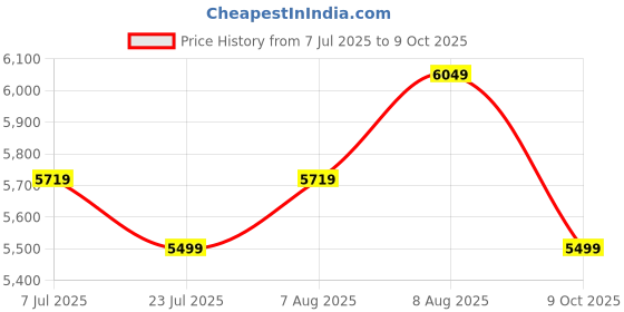 tatacliq.com Arrow Beige Regular Fit Jacket arrow Price History Graph from 7 Jul 2025 to 9 Oct 2025