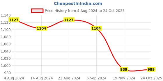 tatacliq.com Arrow Beige Regular Fit Printed Cotton Polo T-Shirt arrow Price History Graph from 4 Aug 2024 to 23 Oct 2025