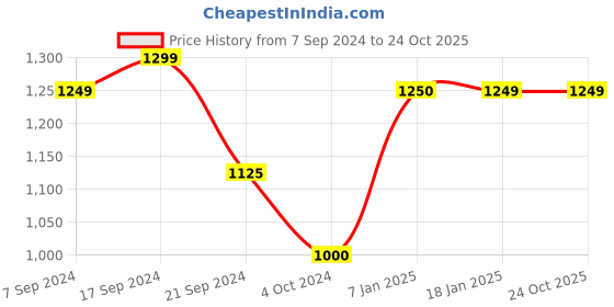 tatacliq.com Arrow Beige Regular Fit Self Pattern Trousers arrow Price History Graph from 7 Sep 2024 to 24 Oct 2025