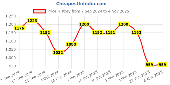 tatacliq.com Arrow Beige Regular Fit Self Pattern Trousers arrow Price History Graph from 7 Sep 2024 to 3 Nov 2025