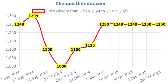 tatacliq.com Arrow Beige Regular Fit Self Pattern Trousers arrow Price History Graph from 7 Sep 2024 to 26 Oct 2025