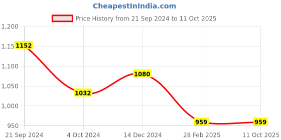 tatacliq.com Arrow Beige Regular Fit Self Pattern Trousers arrow Price History Graph from 21 Sep 2024 to 11 Oct 2025