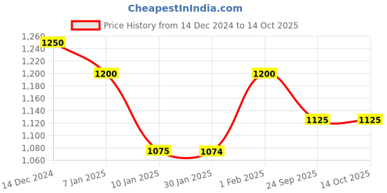 tatacliq.com Arrow Beige Regular Fit Self Pattern Trousers arrow Price History Graph from 14 Dec 2024 to 14 Oct 2025