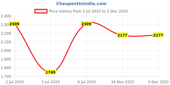 tatacliq.com Arrow Beige Regular Fit Self Pattern Trousers arrow Price History Graph from 2 Jul 2025 to 3 Dec 2025