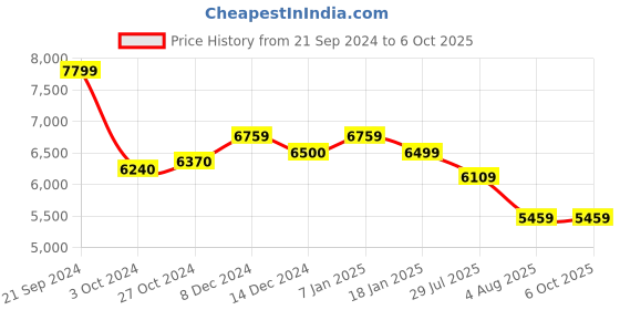 tatacliq.com Arrow Beige Regular Fit Self Pattern Two Piece Suit arrow Price History Graph from 21 Sep 2024 to 6 Oct 2025