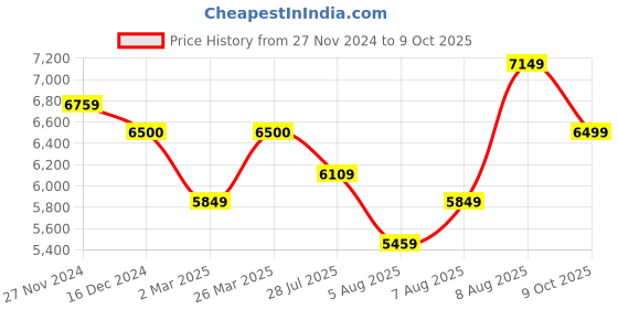 tatacliq.com Arrow Beige Regular Fit Self Pattern Two Piece Suit arrow Price History Graph from 27 Nov 2024 to 9 Oct 2025