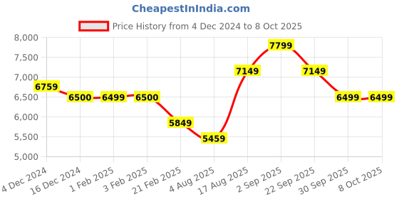 tatacliq.com Arrow Beige Regular Fit Self Pattern Two Piece Suit arrow Price History Graph from 4 Dec 2024 to 7 Oct 2025