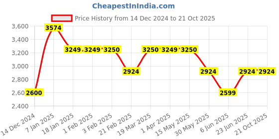 tatacliq.com Arrow Beige Regular Fit Striped Blazers arrow Price History Graph from 14 Dec 2024 to 21 Oct 2025