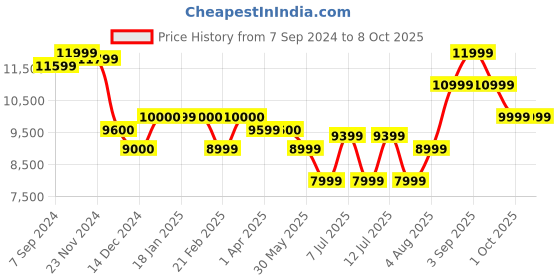 tatacliq.com Arrow Beige Regular Fit Texture Three Piece Suit arrow Price History Graph from 7 Sep 2024 to 7 Oct 2025