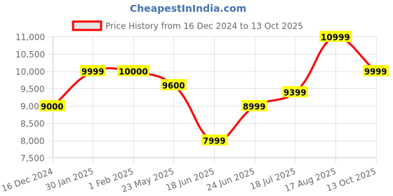 tatacliq.com Arrow Beige Regular Fit Texture Three Piece Suit arrow Price History Graph from 16 Dec 2024 to 13 Oct 2025